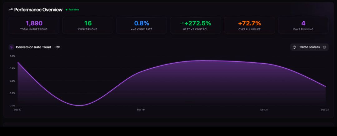 Stephen Diaz's EverConvert results — CPA dropped from $50 to $30